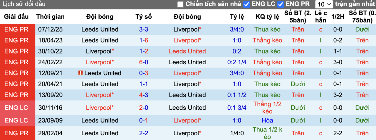 Thành tích đối đầu Liverpool vs Leeds