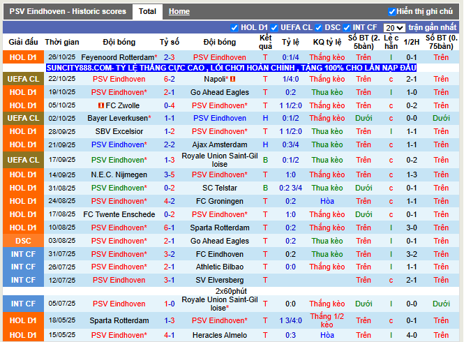 Phong độ gần đây PSV Eindhoven