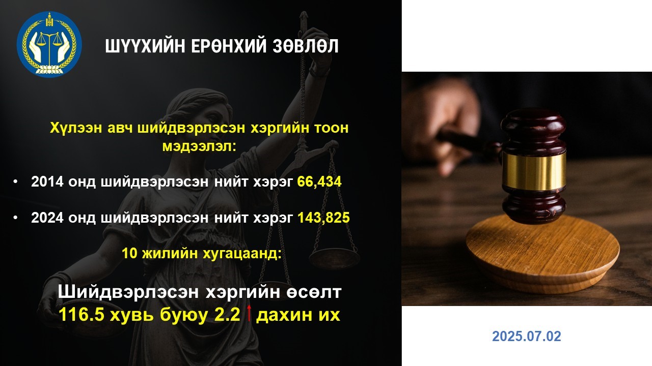 Сүүлийн 10 жилийн хугацаанд шийдвэрлэсэн хэргийн тоо 116.5 хувиар өссөн байна 
