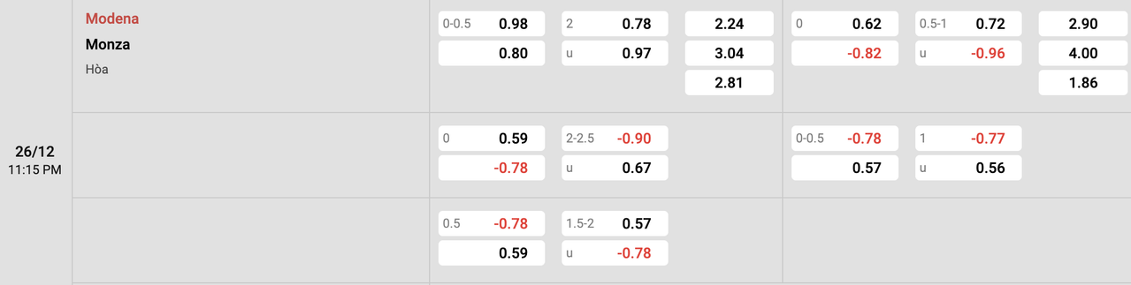 Tỷ lệ kèo Modena vs Monza