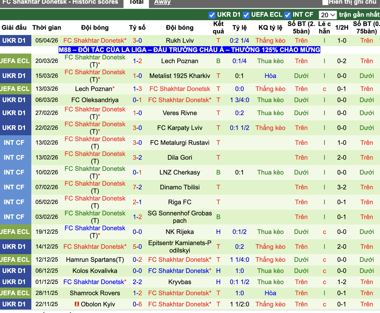 Phong độ AZ Alkmaar