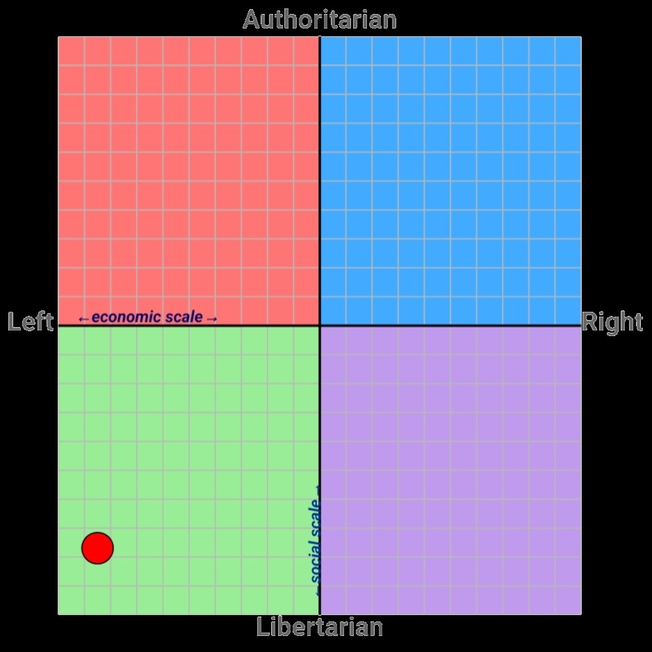 sireoja s political compass