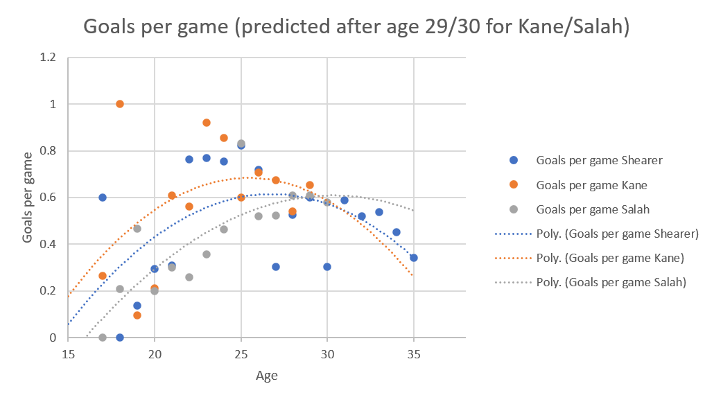 Dot plot with the dots joined by dotted lines the same colour as the dots.  Blue dots are Alan Shearer,  orange are Harry Kane and silver is Mo Salah.  The Shearer curve starts at 0.5 to 0.6 goals per game, reaches a maximum of 0.61 goals per game at 27 years of age, and then ends at 0.35 goals per game at 35.  The Kane curve starts at 0.19 goals per game, reaches a maximum of 0.68 to 0.7 between 25 and 26, and ends at 0.27 at 35.  The Salah curve starts at 0, reaches a maximum of 0.61 between 30 and 31 and then drops to 0.56 at 35.