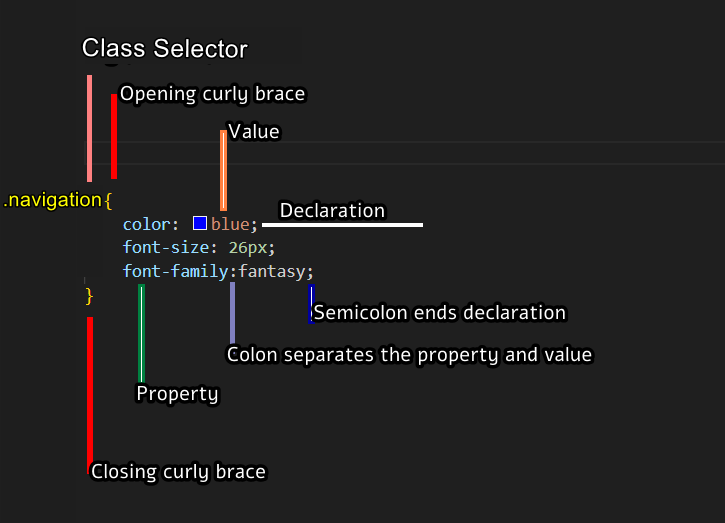 An image showing a breakdown of a CSS class selector