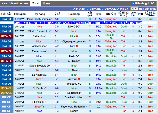 Phong độ gần đây Nice