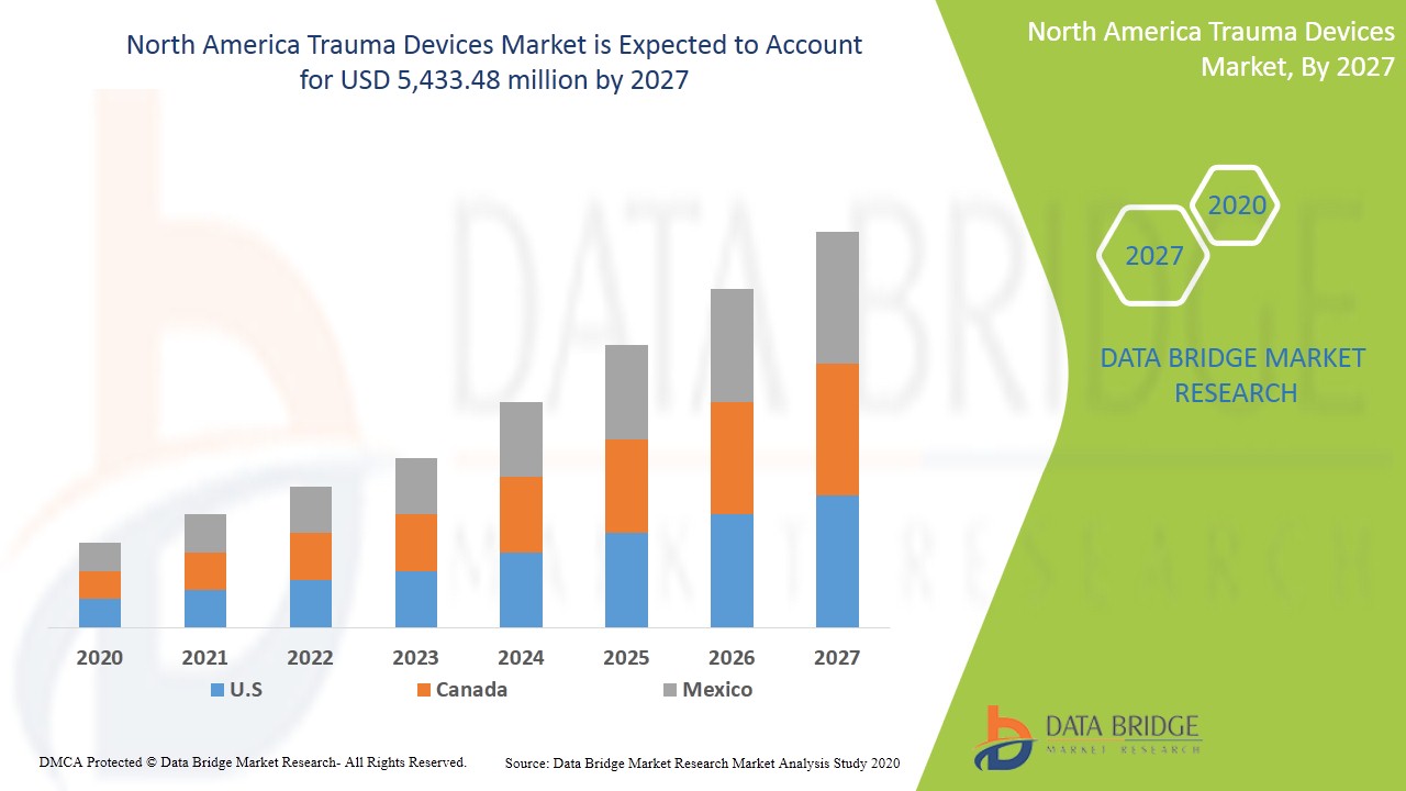 IS North America Trauma Devices Market