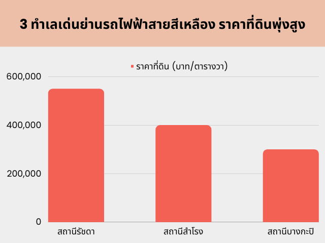 Top-3-best-location-for-invest-in-Yellow-line