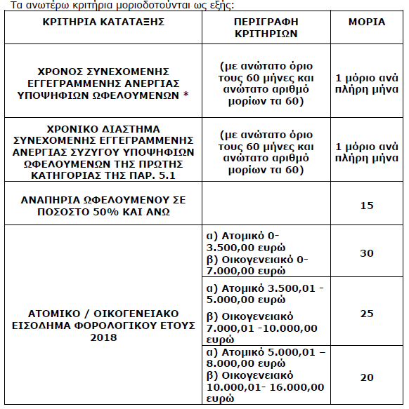 ΟΑΕΔ - Κοινωφελής Εργασία 2020: Ξεκινάνε οι αιτήσεις - Ποιοι έχουν δικαίωμα συμμετοχής - Κριτήρια κατάταξης - Όλες οι θέσεις 52