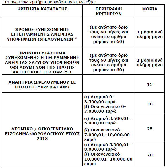 ΟΑΕΔ - Κοινωφελής Εργασία 2020: Ξεκινάνε οι αιτήσεις - Ποιοι έχουν δικαίωμα συμμετοχής - Κριτήρια κατάταξης - Όλες οι θέσεις 2