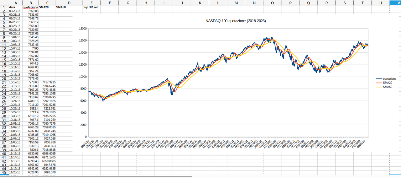 NASDAQ-100 esempio investimento con medie mobili SMA20 e SMA50