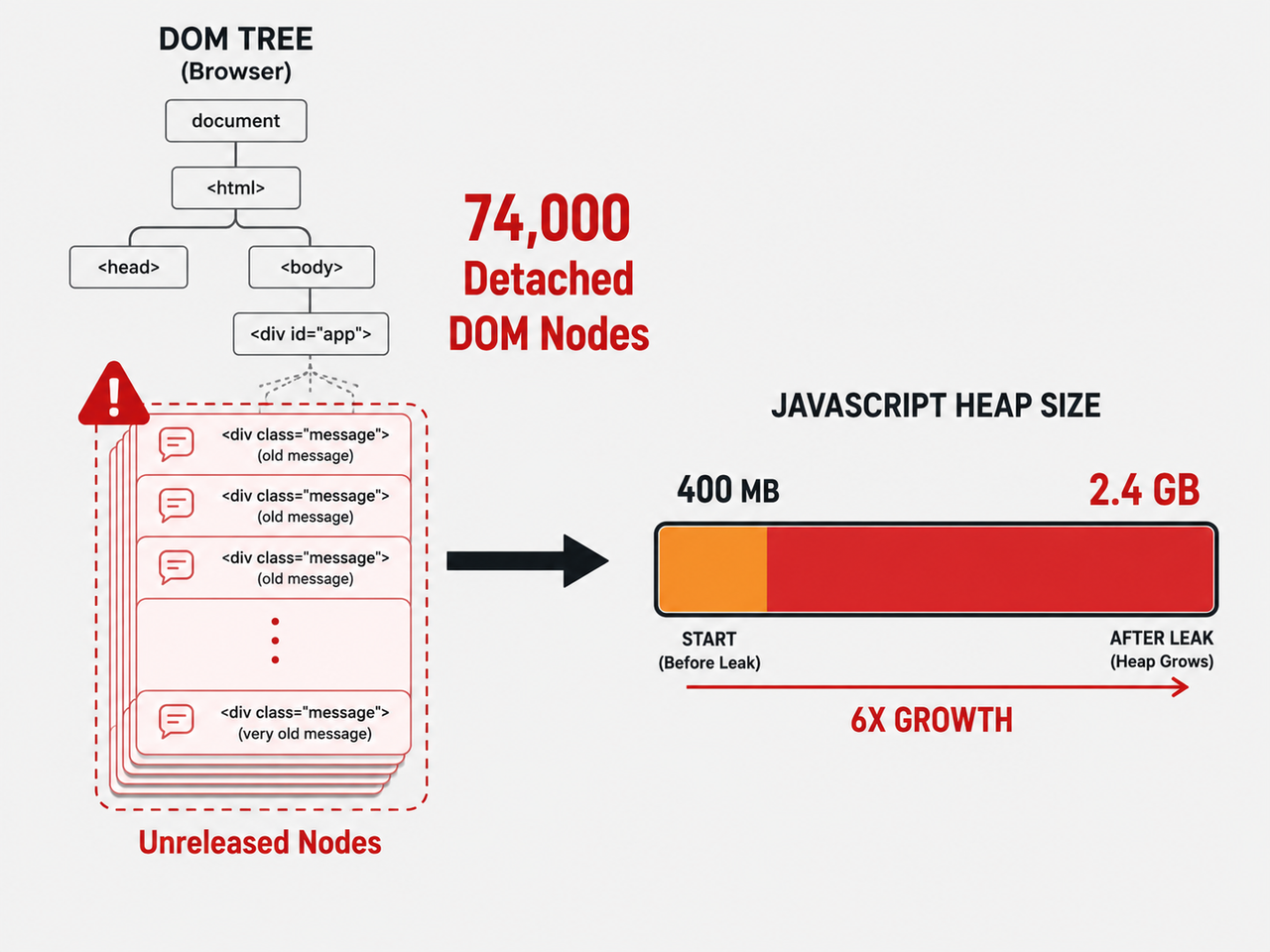 ChatGPT memory leak RAM — DOM node accumulation diagram