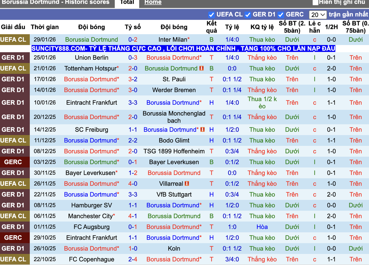 Phong độ Dortmund
