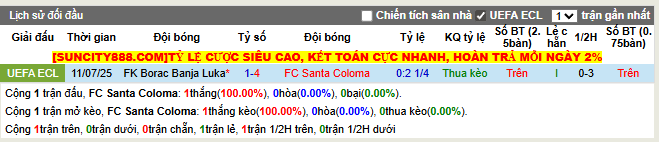 Thành tích đối đầu FC Santa Coloma vs FK Borac Banja Luka