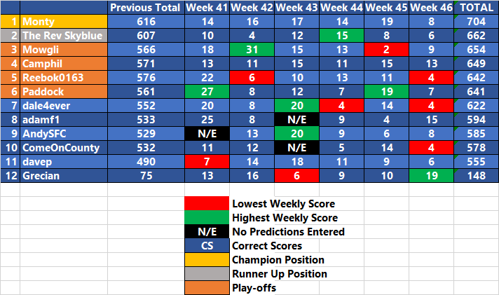 League Two Prediction League 2018 19 Week 46 Table Final Table