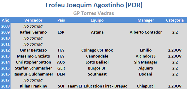 11/07/2019 14/07/2019 Troféu Joaquim Agostinho GP Int de Ciclismo de Torres Vedras POR 2.2  Trofeu-Joaquin-Agostinho