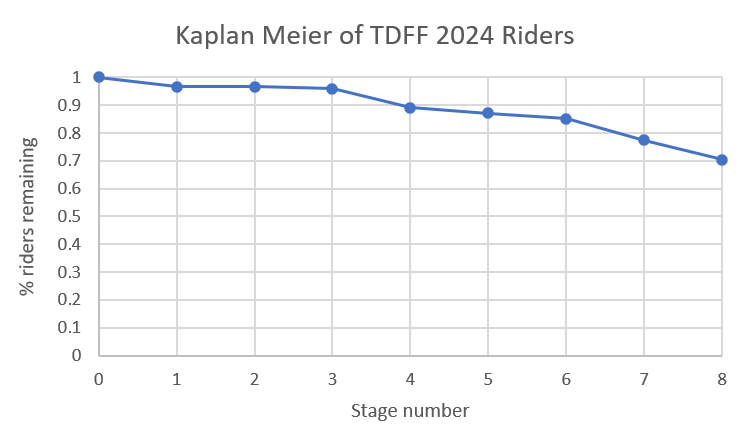 Kaplan Meier chart of all withdrawals from the TDFF 2024. It drops to 0.975 after one stage, and stays that way till stage 3, then drops to 0.9 by stage 4. It continues to drop, but more slowly, to 0.85 at stage 6. It then drops to 0.77 at stage 7 and 0.7 at stage 8.