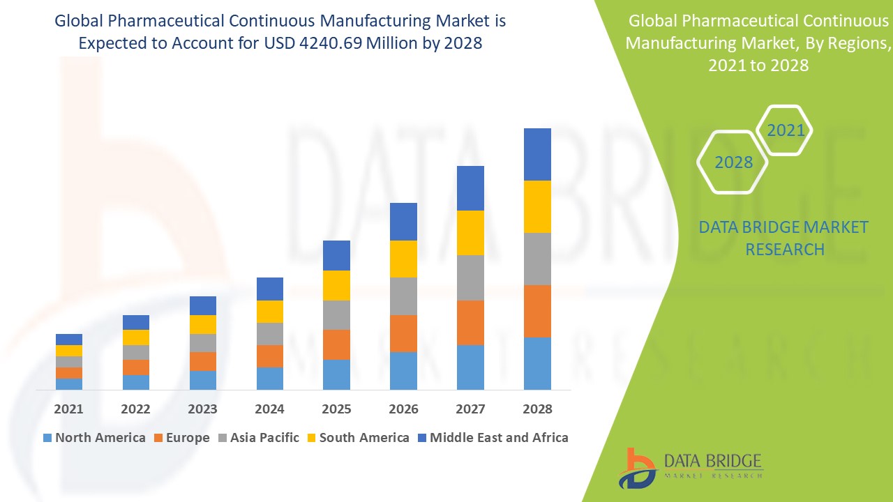 Global Pharmaceutical Continuous Manufacturing Market – Industry Trends and Forecast to 2028
