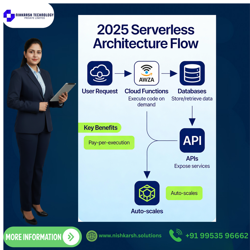 Unveiling 2025 Server less Architecture Flow