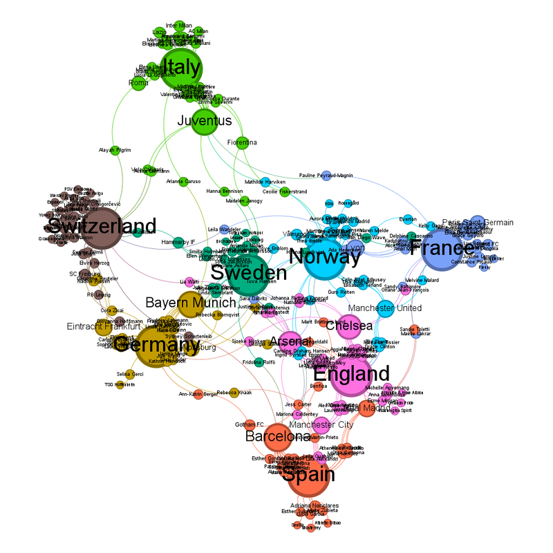 Labelled version of the community diagram.  The four teams across the middle horizontally are, from left to right, Germany (olive yellow), Sweden (mid-green), Norway (bright blue) and France (darker blue).  The two above the horizontal line are, going from nearest to middle to furthest, are Switzerland (brown) and Italy (bright blue).  The two below the line, going nearest to furthest are England (pink) and Spain (orange).  The club teams with noticeably large circles are Juventus (bright green), Bayern Munich (olive yellow), Arsenal (pink), Chelsea (pink) and Barcelona (orange).
