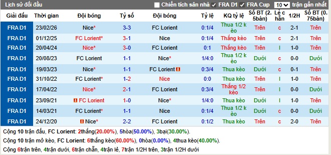  Thành tích đối đầu Lorient vs Nice