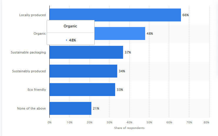 Leading attributes for consumers to pay premium when purchasing sustainable food products in the United States as of 2018