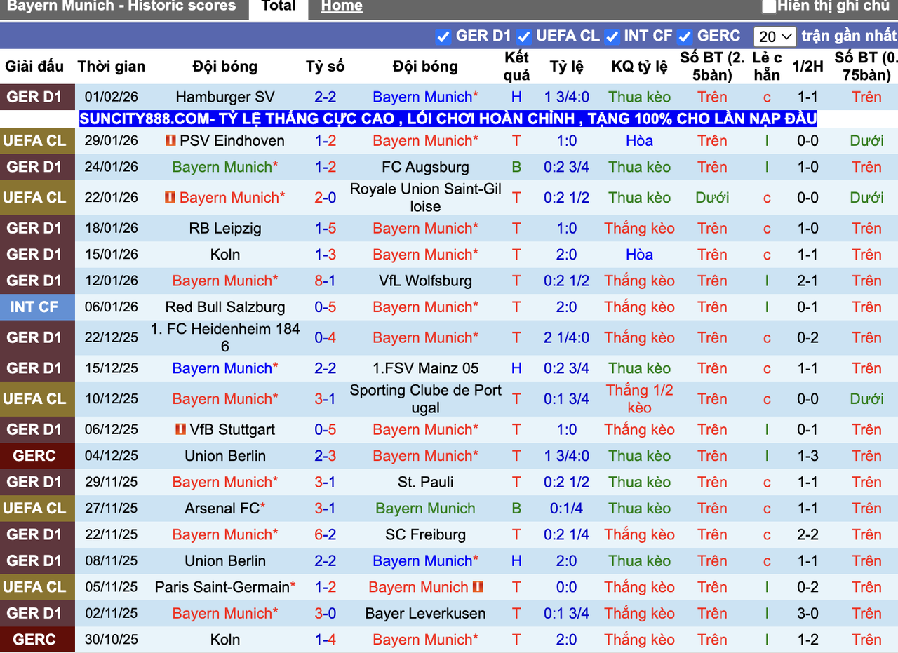 Phong độ Bayern Munich