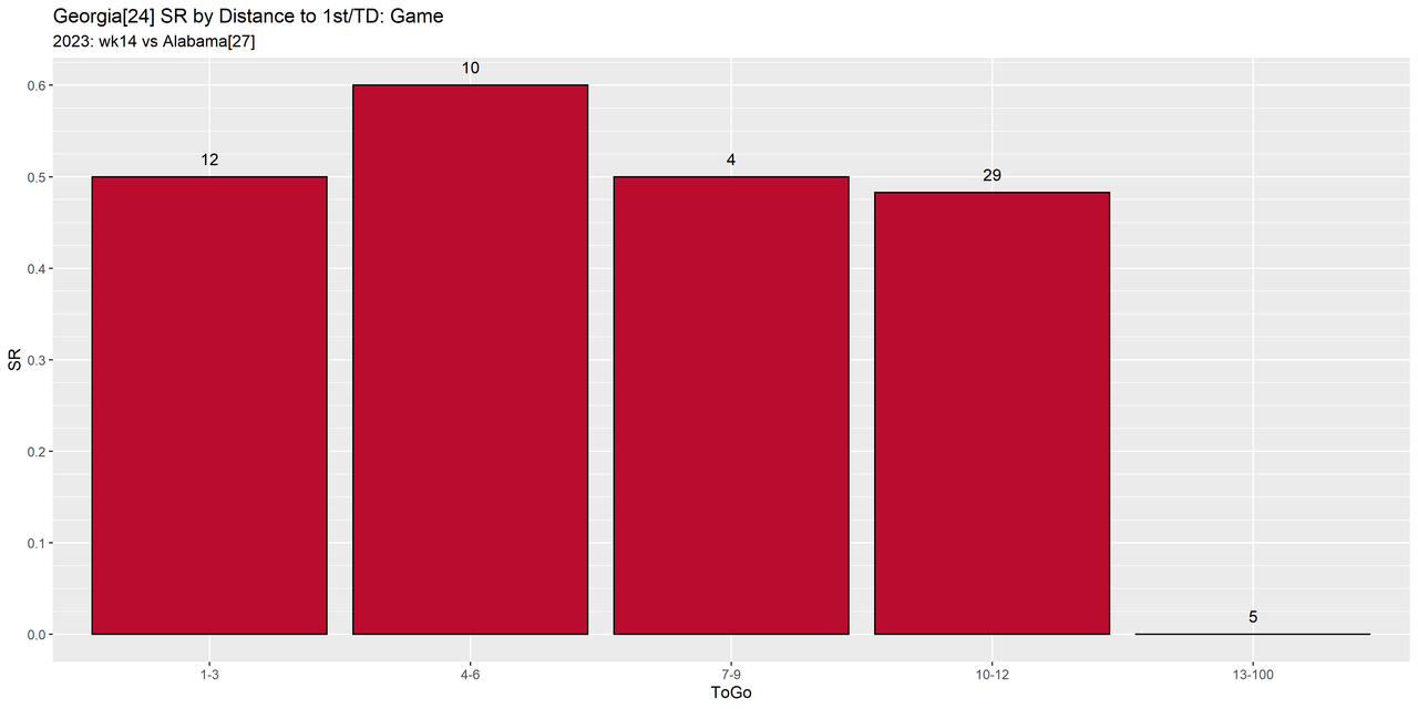 Georgia-2023-regular-wk14-Alabama-e05-distance-success-down-game