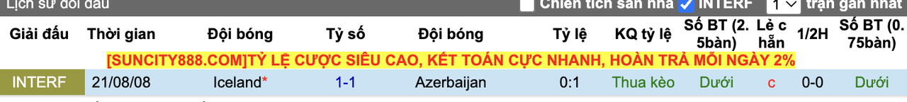 Thành tích đối đầu Iceland vs Azerbaijan