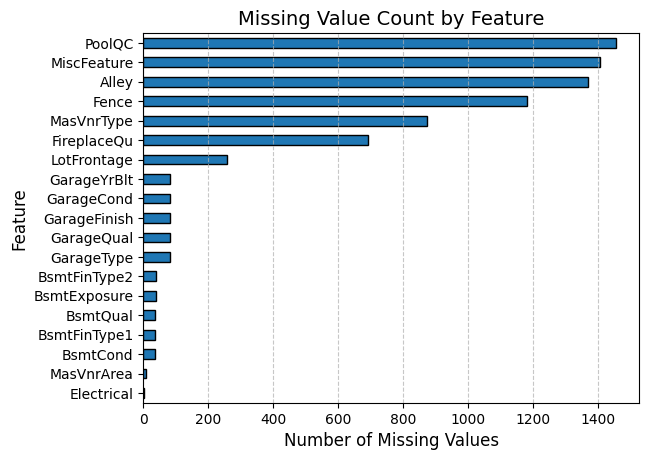 Biểu đồ thống kê dữ liệu bị thiếu của các đặc trưng