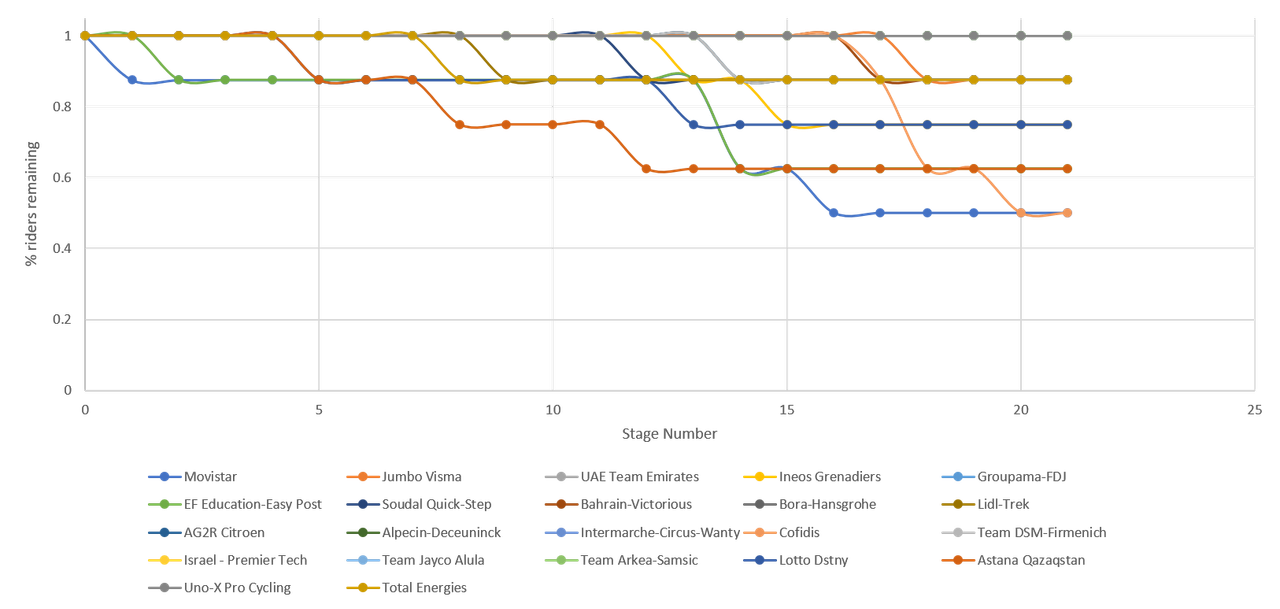 Kaplan Meier diagram showing when teams lost riders.  There's a sharp drop at stage 14 for EF education (a sort of forest green), and a similar sharp drop over stages 16 and 17 for Cofidis (salmon pink).  Steadier drops are seen for Astana (mid brown).