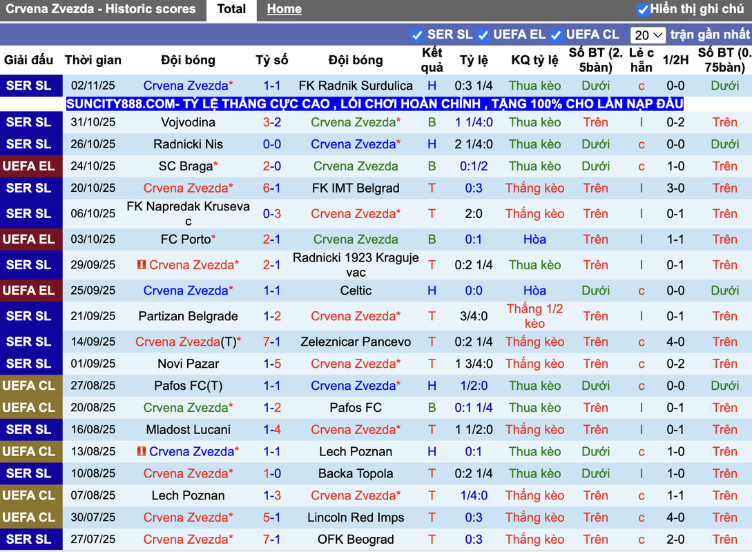Thành tích đối đầu Crvena Zvezda vs Lille
