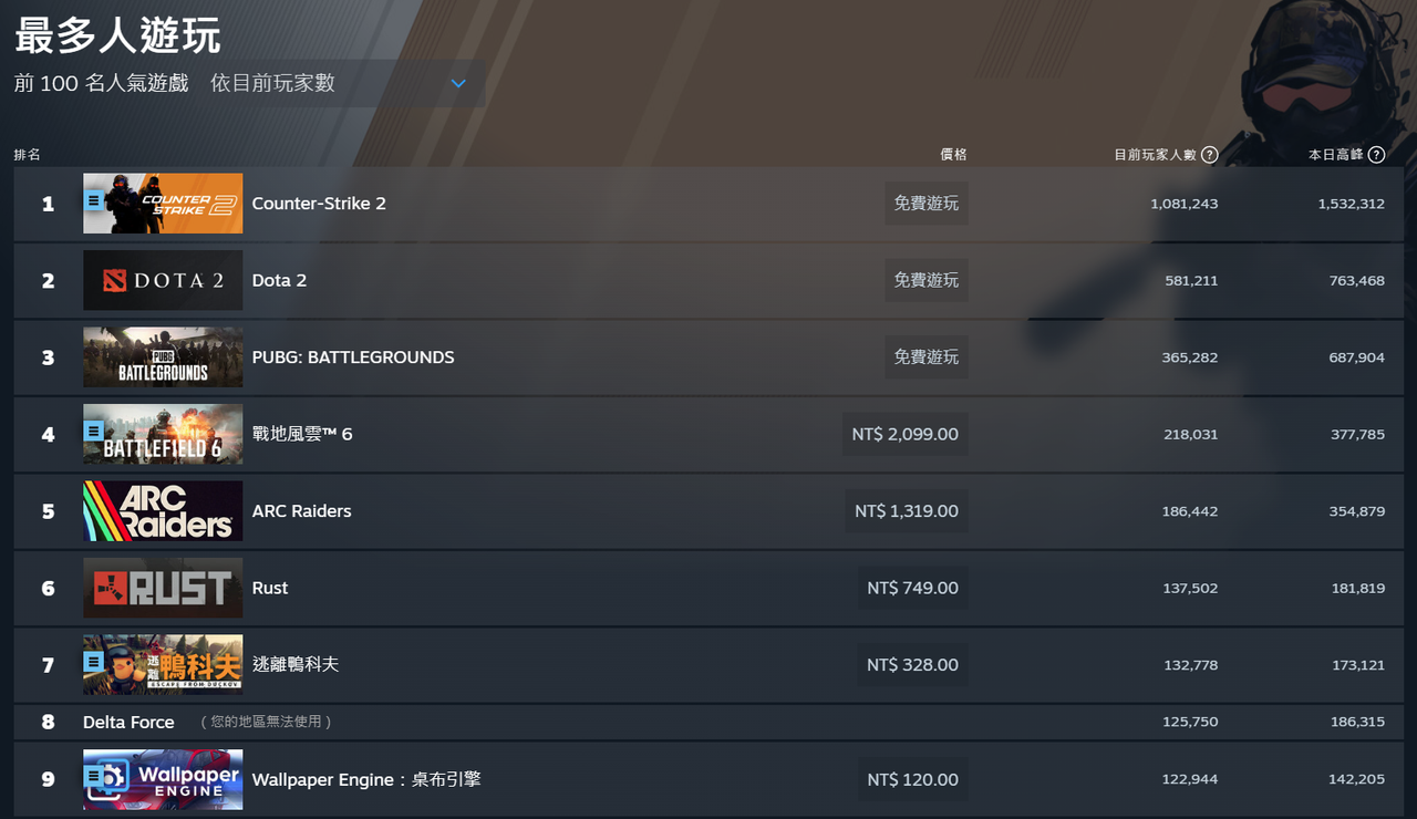 Re: [問卦] 逃離鴨科夫賣破200萬份，台灣呢？