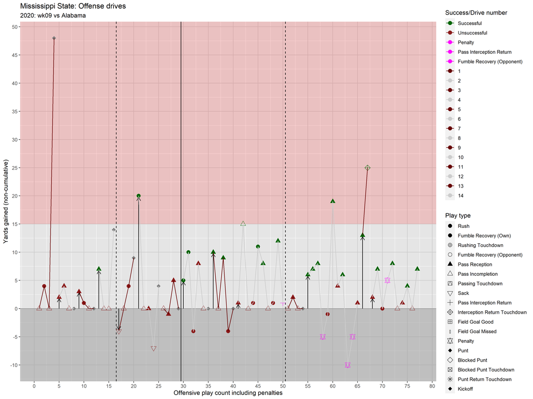 Mississippi State-2020-wk09-Alabama-drive