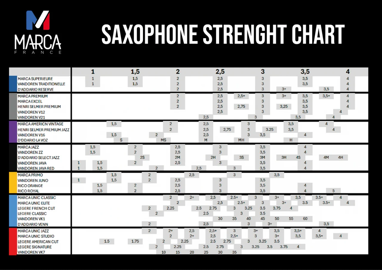 MARCA Saxophone Reeds Strength Comparison Chart