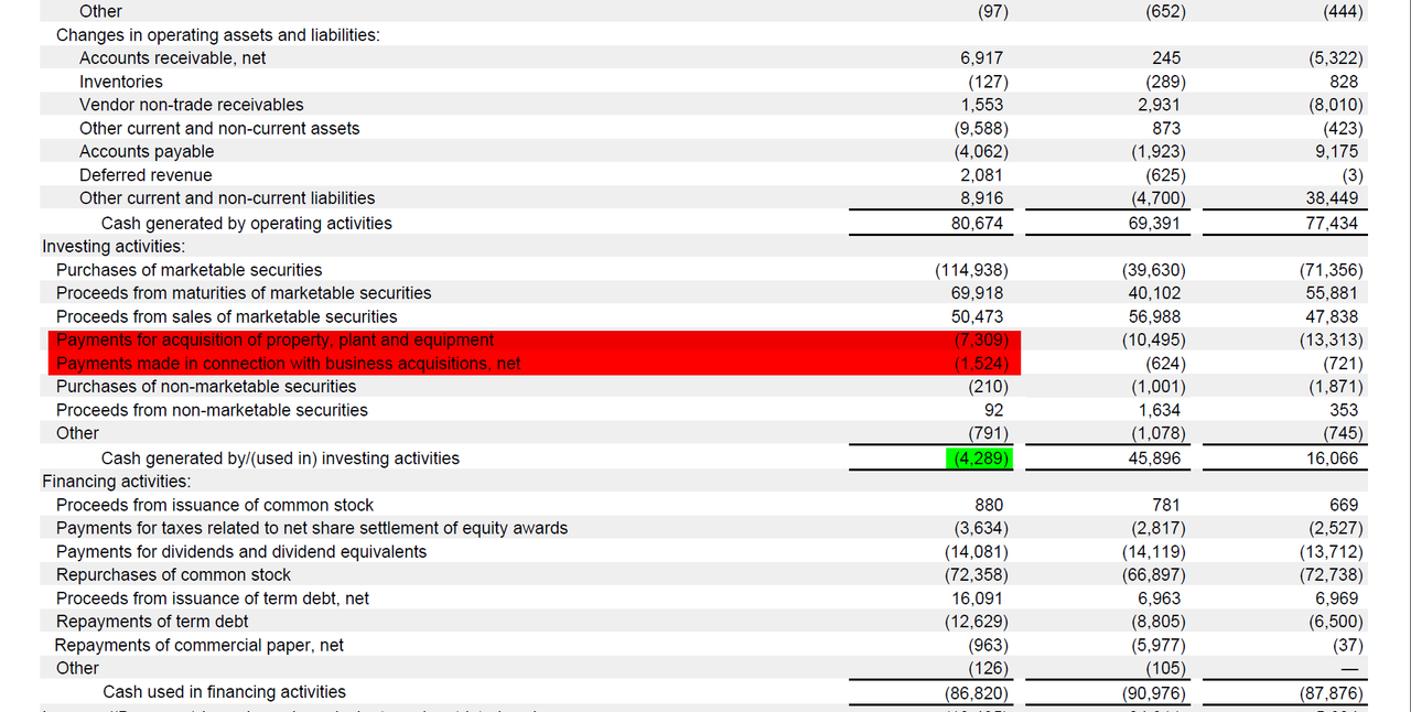 CapEx by year