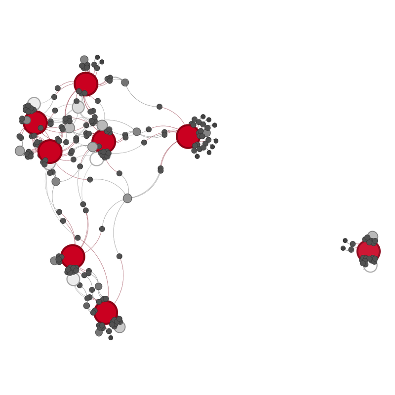 Network graph of the links between the teams at the 2026 World Cup.  The larger redder circles are the ones with the most links.  The national teams are in red.  Of the eight teams, one is completely isolated on the right and has no links to the other 7 teams.  Of the remaining teams, two are in the bottom of the graph, and the remaining 5 are clustered together at the top.