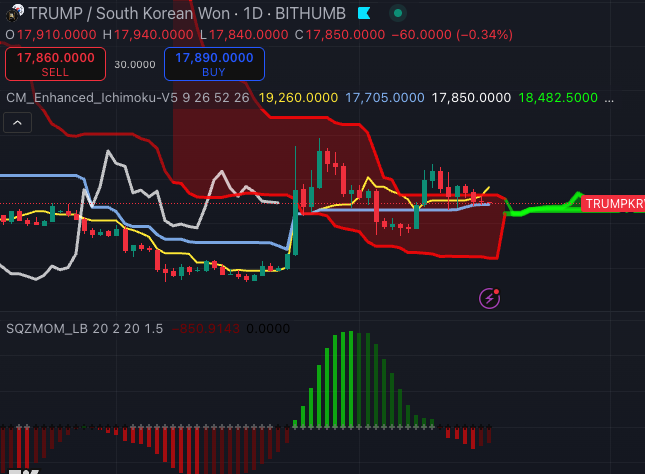 트럼프코인 일봉 차트 - 일목균형표