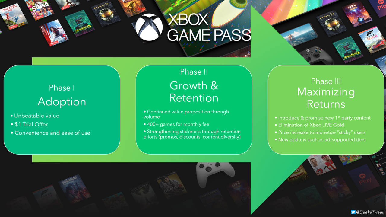 https://static.tweaktown.com/news/9/2/92015_1_xbox-game-pass-next-stages-in-the-services-evolution-cycle_full.png