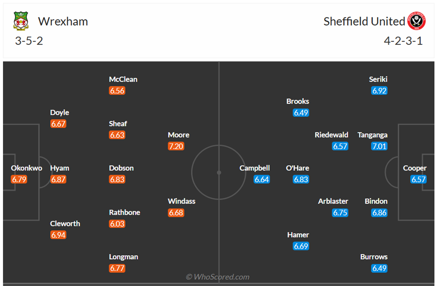 Đội hình dự kiến Wrexham vs Sheffield