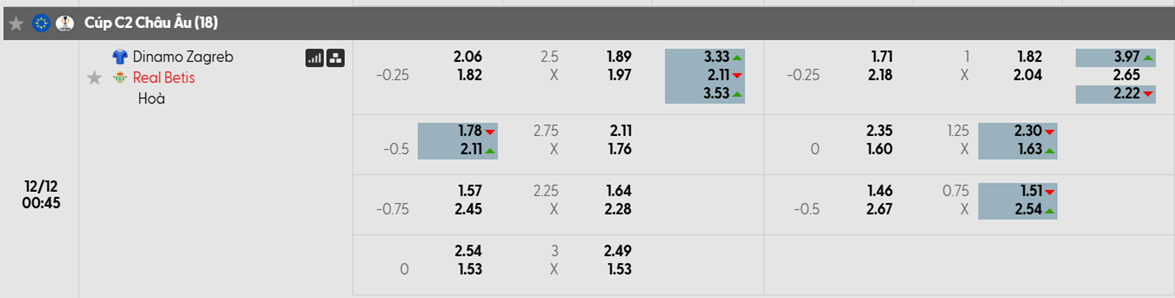 Tỷ lệ kèo Dinamo Zagreb vs Real Betis