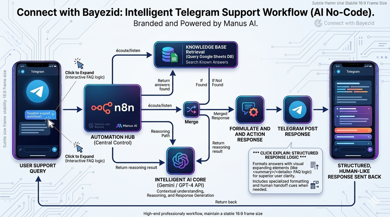 AI-Powered Telegram Support Bot Illustration