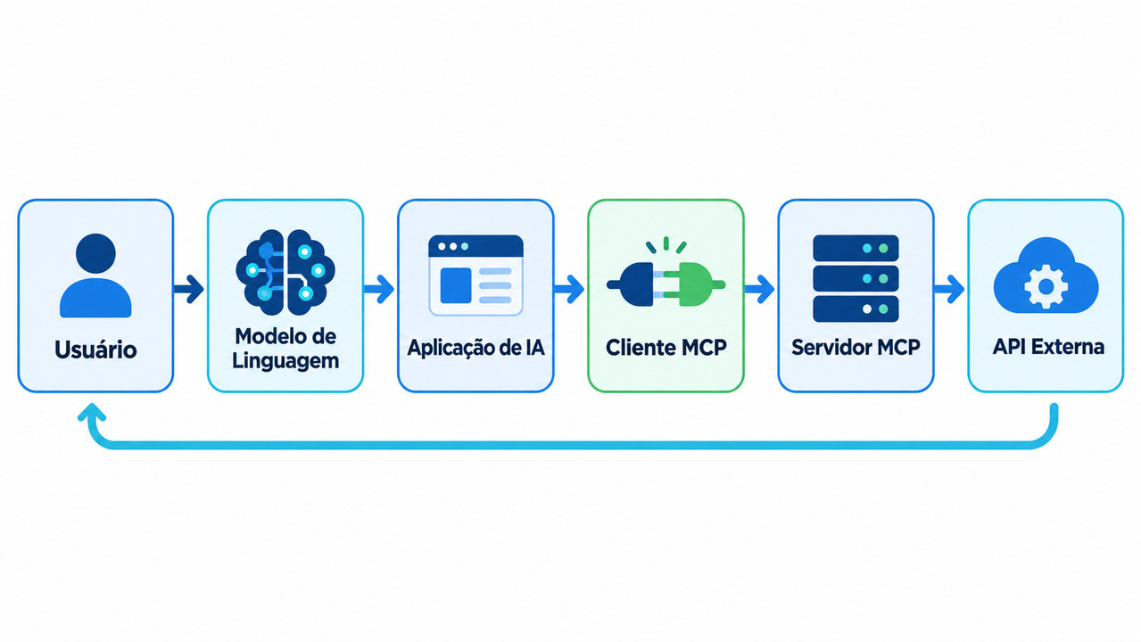 Fluxo entre usuário, modelo de linguagem, aplicação de inteligência artificial, cliente MCP, servidor MCP e API externa