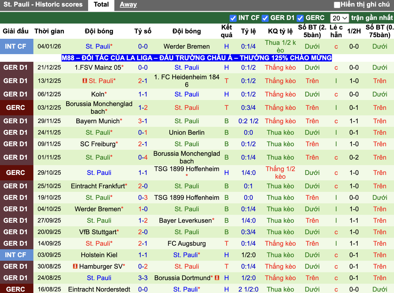 Phong độ St. Pauli