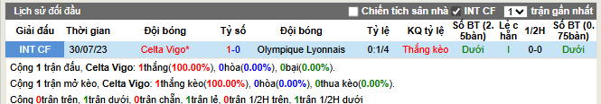 Thành tích đối đầu Celta Vigo vs Lyon