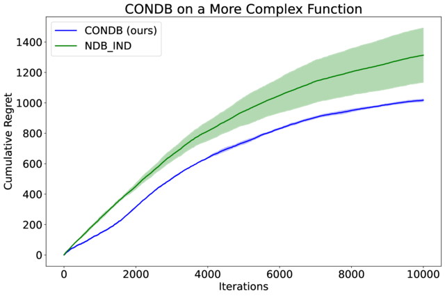 CONDB_High_Polynomial