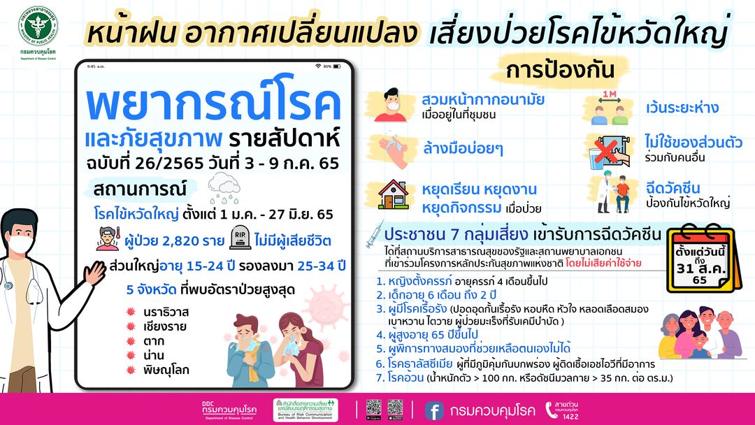 อากาศเปลี่ยนแปลงระวังป่วยด้วยโรคไข้หวัดใหญ่ โดยเฉพาะกลุ่มเสี่ยง แนะรับวัคซีนป้องกันไข้หวัดใหญ่