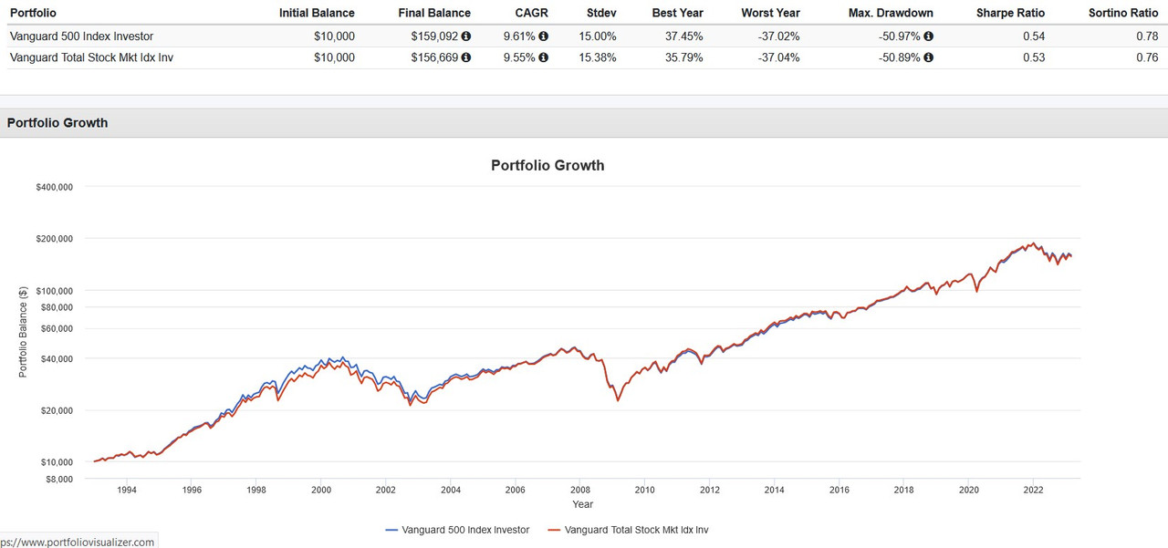 S&P Index Vs [Total Stock Market] - Bogleheads.org