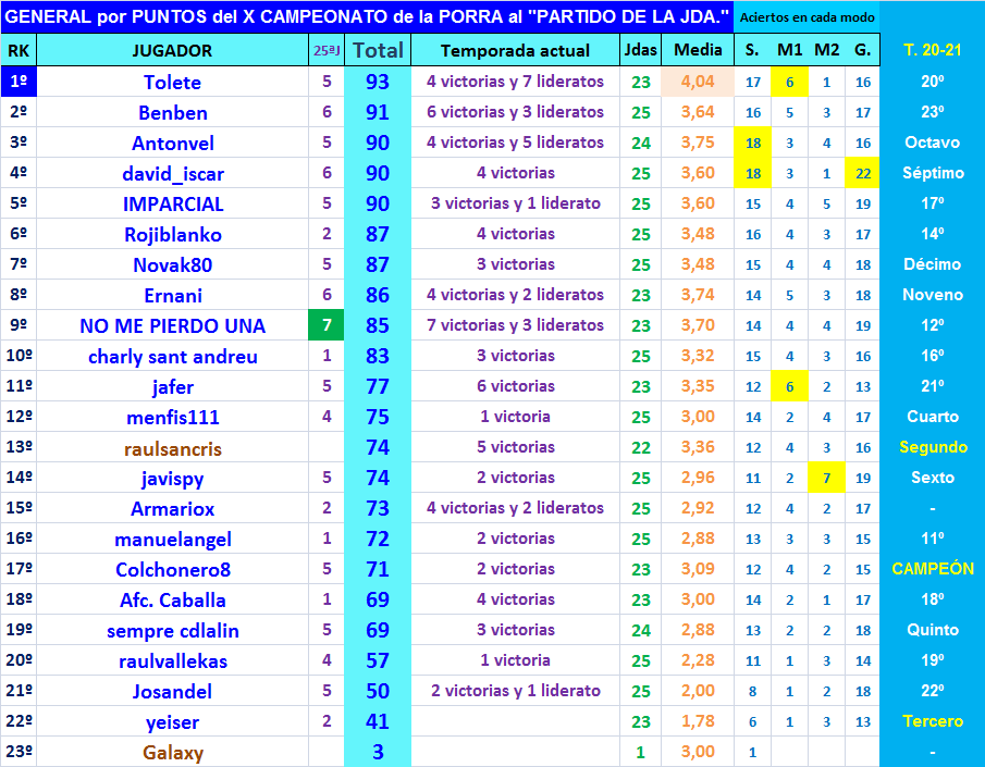 PORRA AL PARTIDO DE LA JORNADA (10ª Edición) TEMP. 2021-22 (2ª Parte) - Página 13 General-25-P