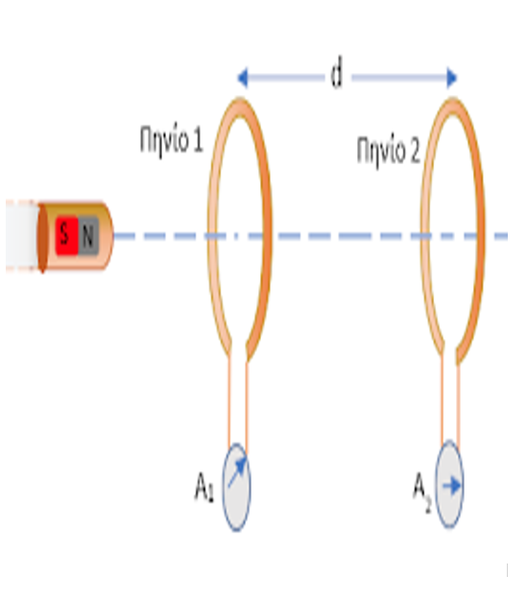 Βλήμα διέρχεται μέσα από δύο παράλληλα πηνία