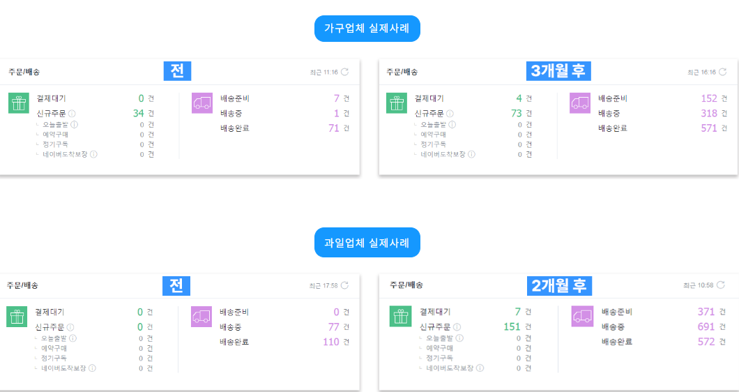 가구, 과일 매출 변화